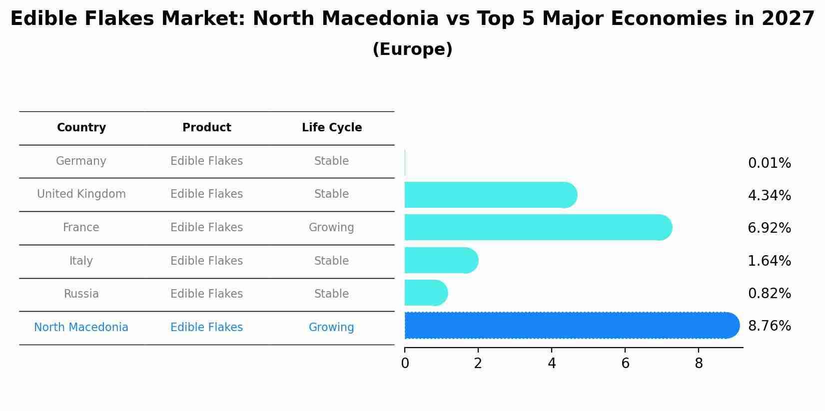 Edible Flakes Market: North Macedonia vs Top 5 Major Economies in 2027 (Europe)